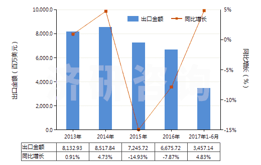 2013-2017年6月中國(guó)客車或貨運(yùn)機(jī)動(dòng)車輛用新的充氣橡膠輪胎(HS40112000)出口總額及增速統(tǒng)計(jì) 2013-2017年6月中國(guó)客車或貨運(yùn)機(jī)動(dòng)車輛用新的充氣橡膠輪胎(HS40112000)出口總額及增速統(tǒng)計(jì)